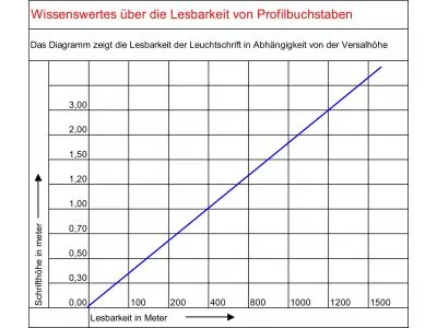 Wissenswertes Profilbuchstaben Lesbarkeit Groessen inhalt